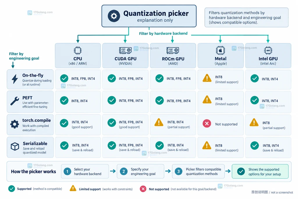 Transformers quantization picker 按 CPU、CUDA、ROCm、Metal 和 Intel GPU 过滤量化能力的静态硬件兼容矩阵说明图