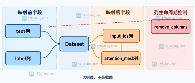 Hugging Face Datasets 怎样用 map 批处理并保留列