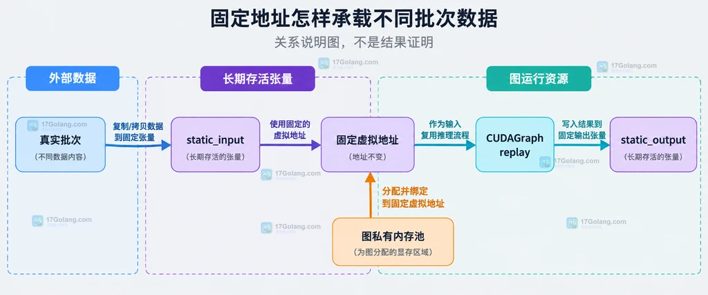 真实批次复制到 static_input 后由固定虚拟地址和 CUDA Graph replay 复用的关系说明图