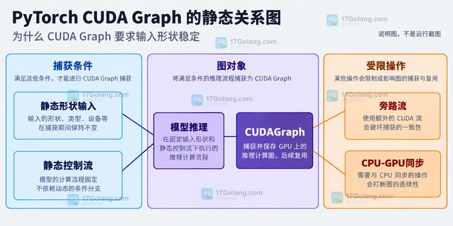 PyTorch CUDA Graph 怎样固定输入形状复用推理流程