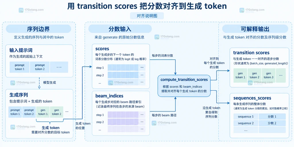 Transformers transition scores 将输入提示词、生成 token、beam 路径与序列分数对齐的关系说明图