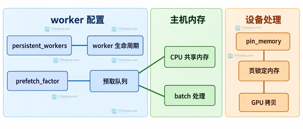 persistent_workers、prefetch_factor、pin_memory 与 CPU/GPU 内存边界的静态关系说明图