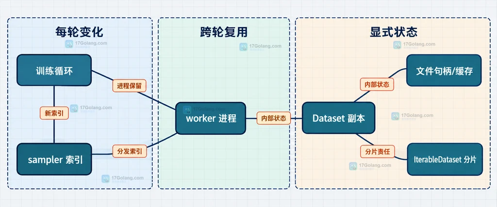 持久 worker 中 Dataset 状态、采样器索引与主进程训练循环的关系说明图