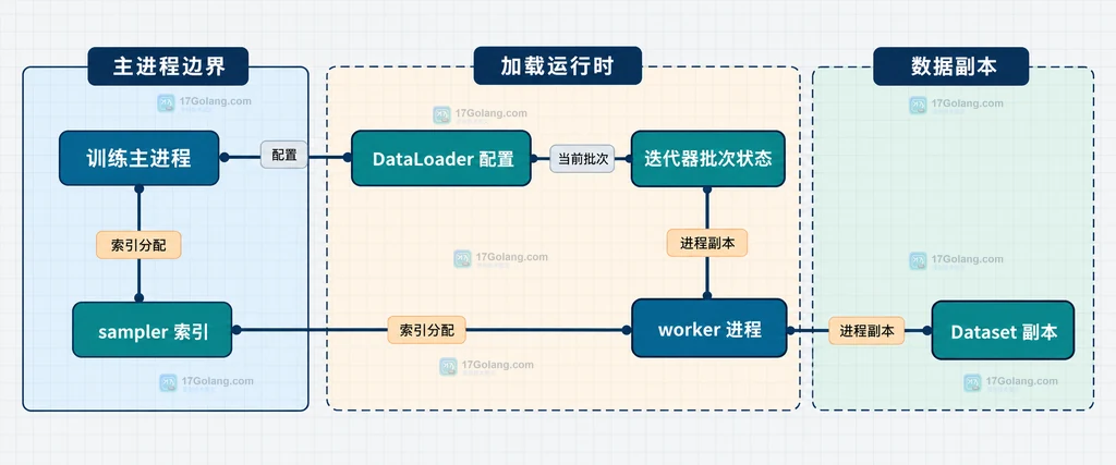 DataLoader、迭代器与持久 worker 之间的生命周期结构说明图