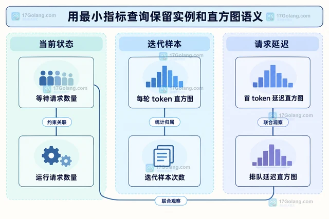 vLLM continuous batching 的请求调度观察点