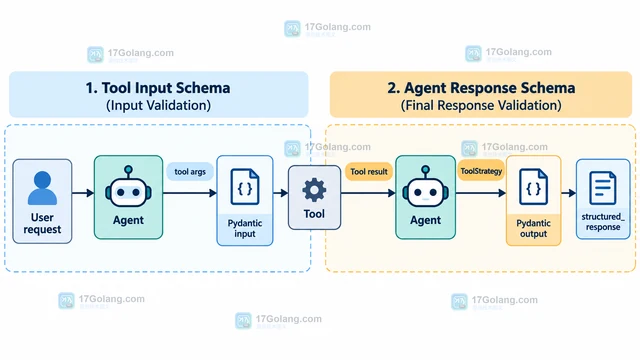 LangChain structured output 怎样固定工具返回 schema