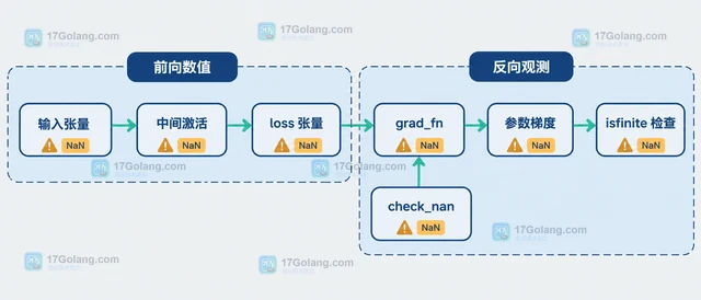 PyTorch autograd anomaly detection 怎样定位 NaN 梯度