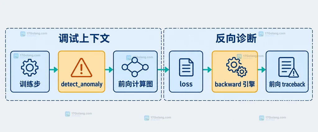 输入张量、中间激活、loss 张量、grad_fn、check_nan、参数梯度和 isfinite 检查的静态依赖说明图