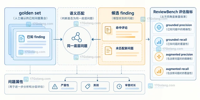 GitHub ReviewBench 怎样评估代码审查代理的真实缺陷
