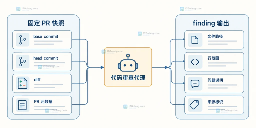 ReviewBench golden set、语义匹配、grounded 与 augmented 指标的边界关系说明图