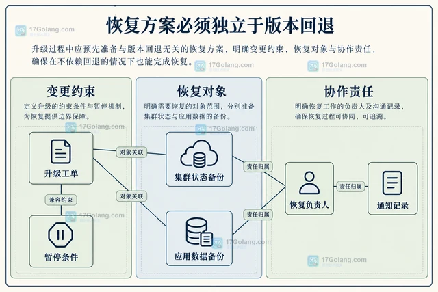 Kubernetes 1.37 Garhwal 的升级检查重点与兼容边界