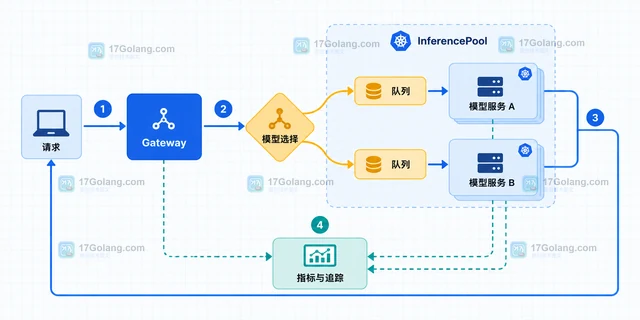 CNCF 2026 AI 与云原生项目落地应关注哪些接口