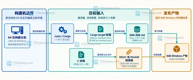 Rust 1.99.1 发布后的 i686 std-only 迁移影响