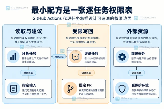 GitHub Actions 代理任务怎样设计可追溯的权限边界
