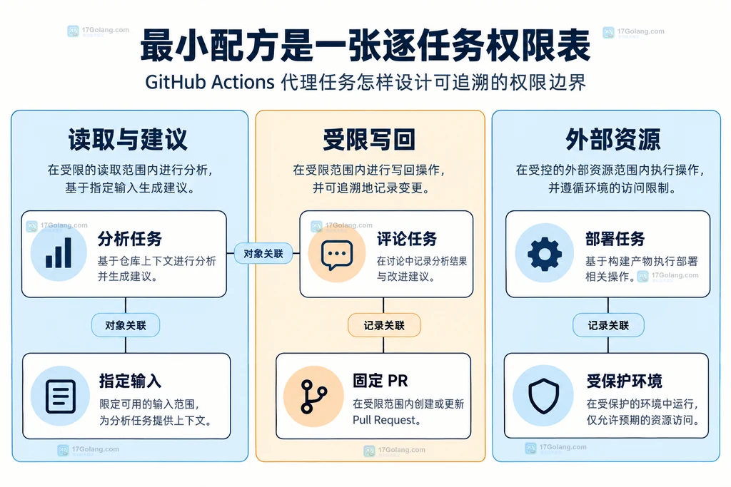 分析任务、写回任务与部署任务的独立权限边界