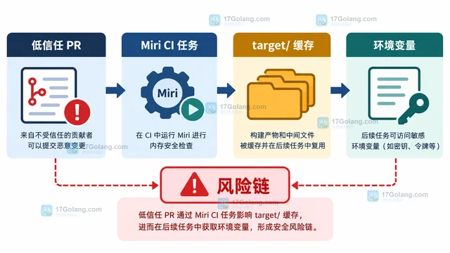 Rust Miri 缓存输出泄漏问题的工程防护思路
