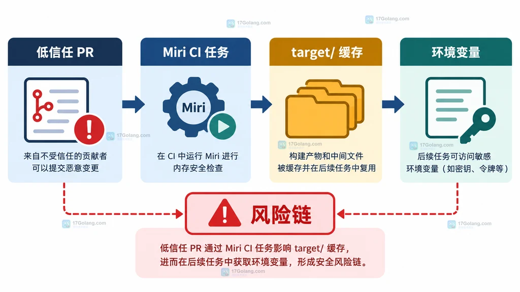 Miri CI、target缓存和低信任PR之间的环境变量风险链结构图