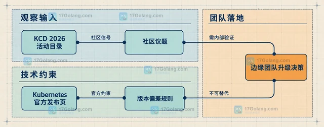 Kubernetes 边缘场景的升级节奏怎样结合 KCD 2026 信息