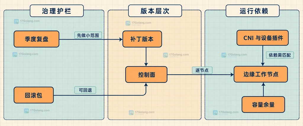 KCD 2026 社区信号、Kubernetes 官方约束与边缘团队升级决策的关系说明图