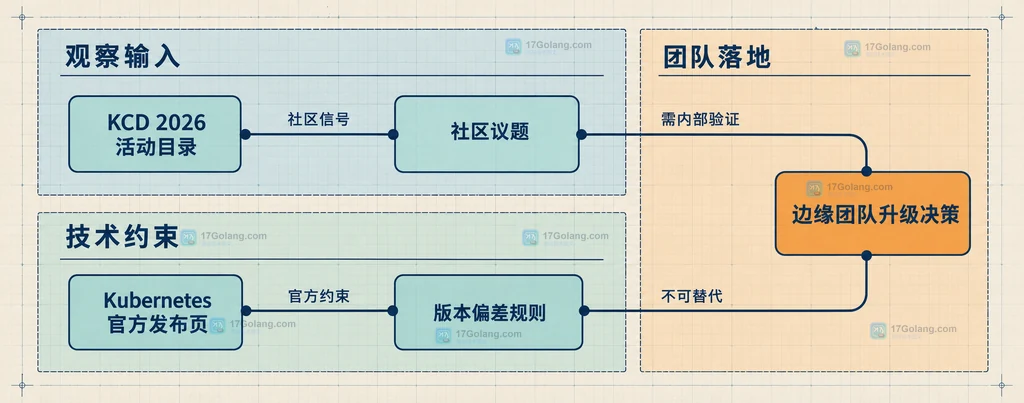 边缘 Kubernetes 集群补丁、控制面、工作节点、依赖与回滚条件的升级节奏结构图