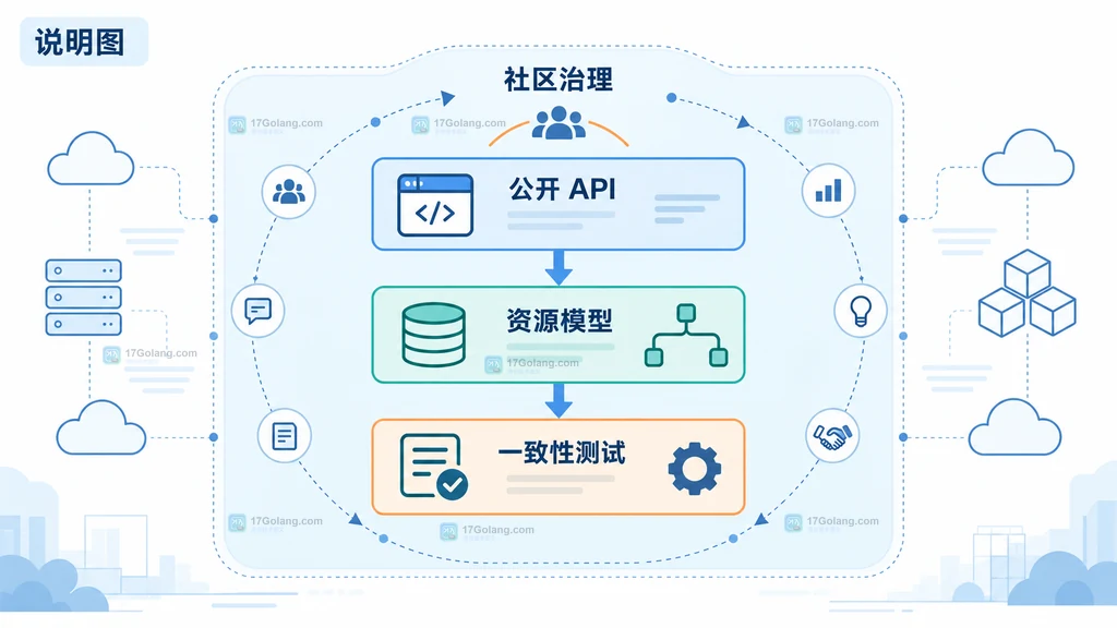 CNCF 互操作性公告中接口、资源、行为和治理四层工程关系说明图