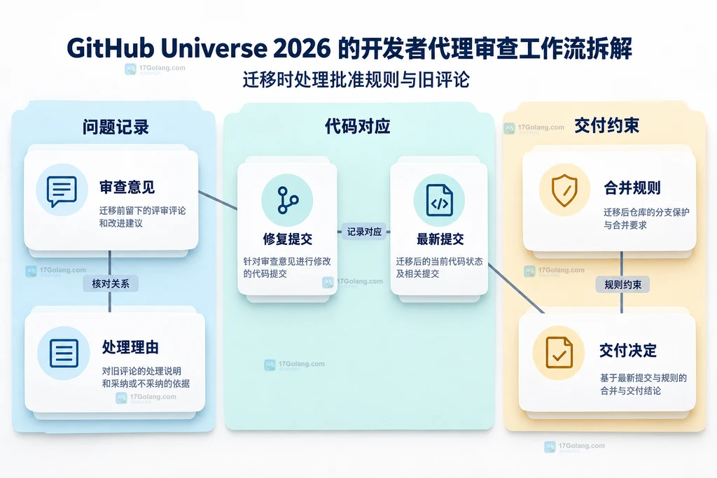 审查提交、问题处理理由与最新交付决定的对应