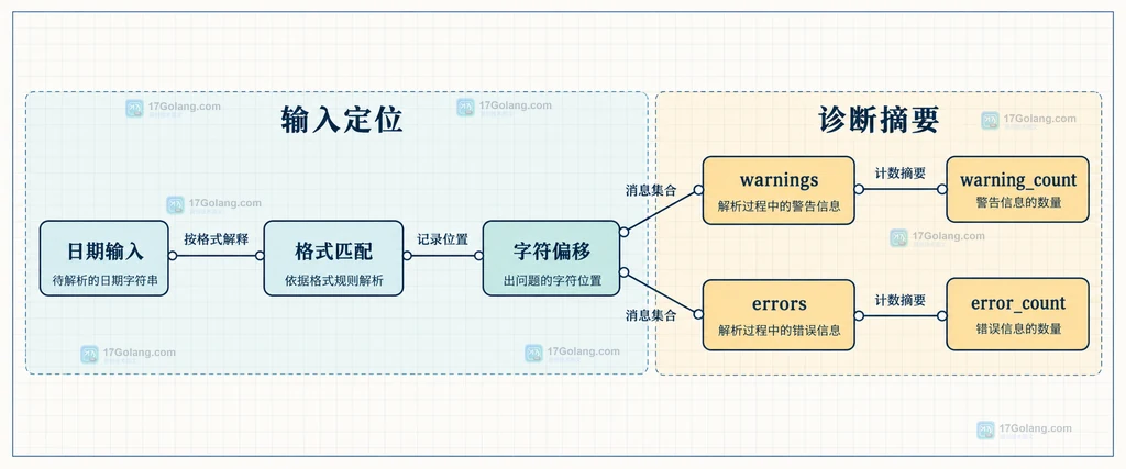 PHP 日期输入、格式匹配、字符偏移以及 warning 和 error 诊断结果的静态关系图