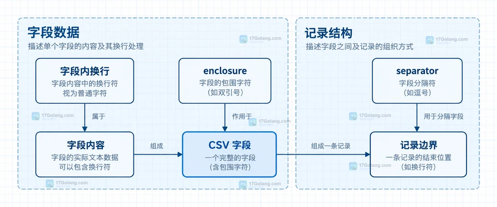 PHP fputcsv 将包含换行的字段包在 CSV 引号中的静态结构说明图