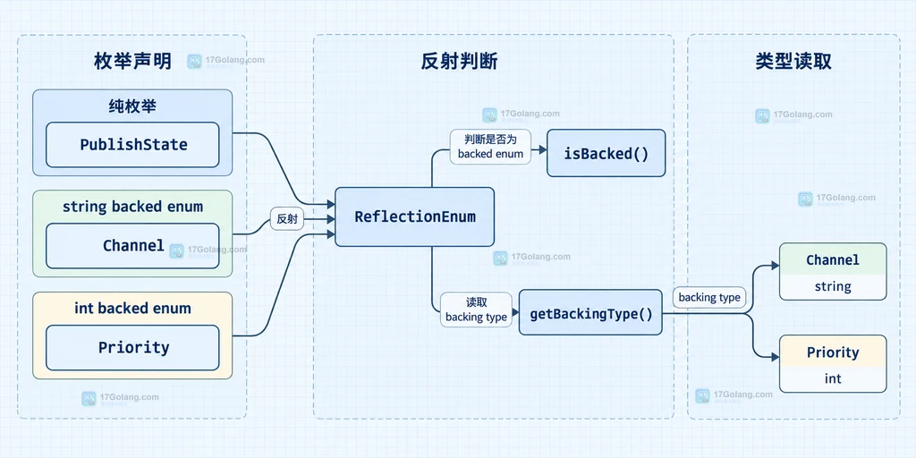 ReflectionEnum、纯枚举和 backed enum 之间的类型边界结构说明图