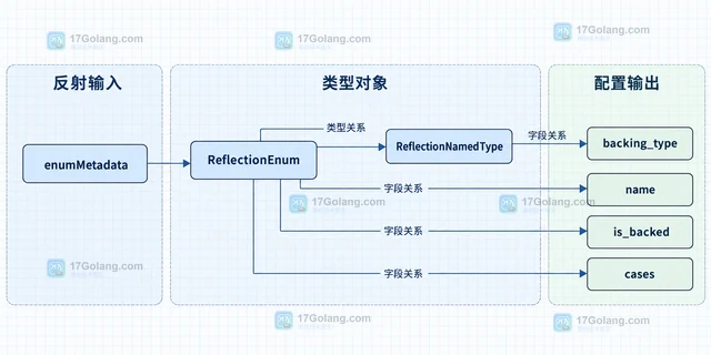PHP ReflectionEnum::getBackingType 怎样区分 backed enum