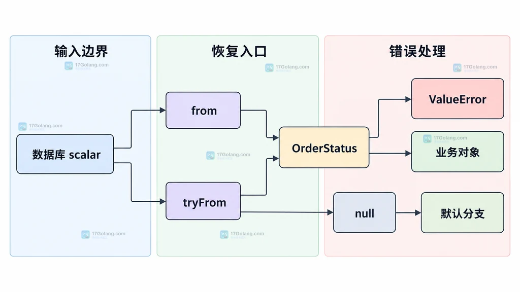PHP backed enum 的 case、value、数据库字段和 PDO 参数静态映射结构图