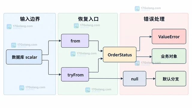 PHP 枚举 backed value 与数据库字段映射方案
