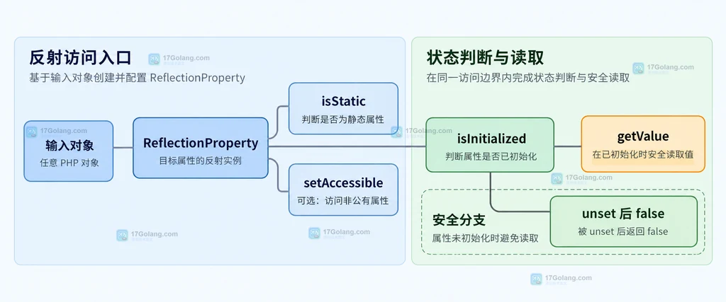 PHP typed property 与 ReflectionProperty 初始化状态的结构说明图