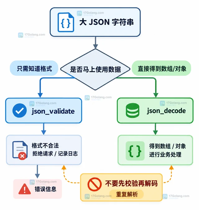 PHP json_validate 预检大 JSON 字符串的内存边界