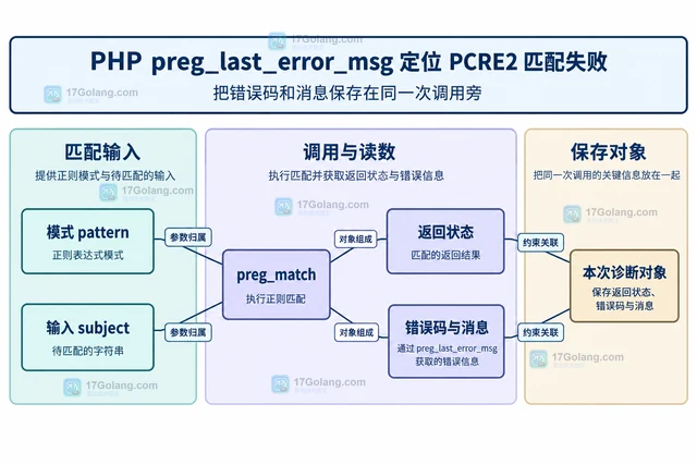 PHP preg_last_error_msg 定位 PCRE2 匹配失败