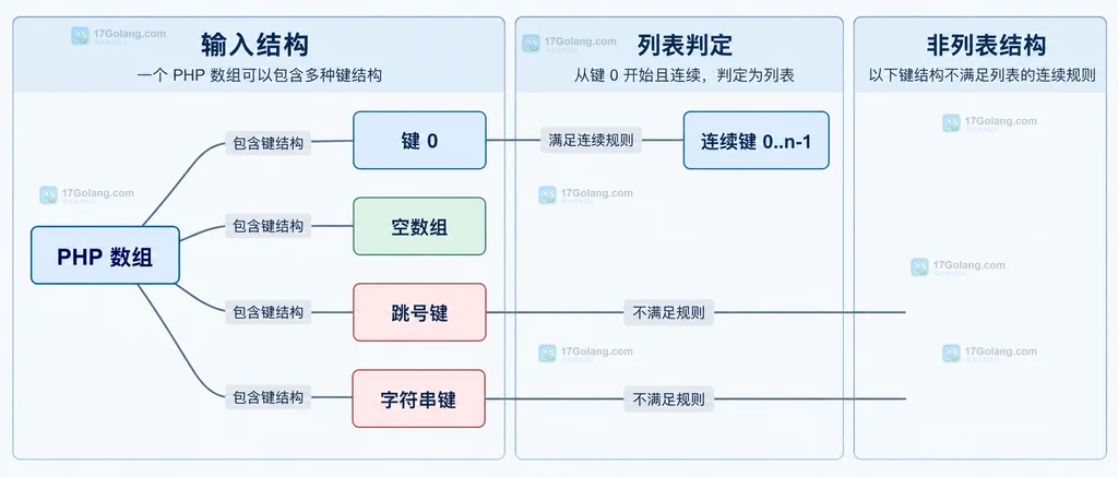 PHP array_is_list 按连续整数键判断列表与非列表的静态结构图