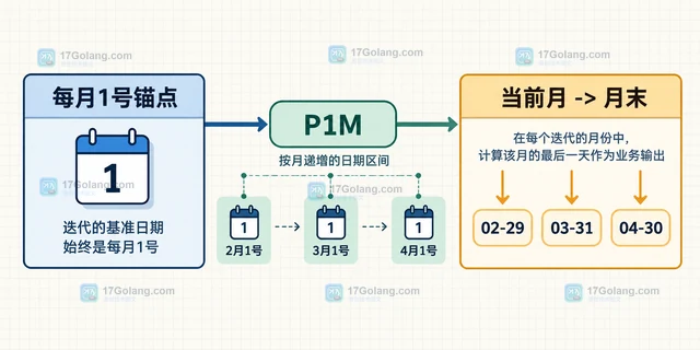 PHP DatePeriod 按月迭代时怎样避免月末日期漂移