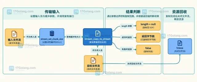 PHP stream_set_chunk_size 对大文件传输的缓冲影响