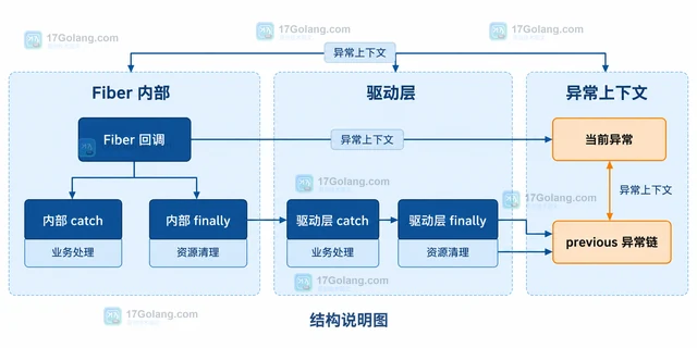 PHP Fiber 中异常抛出与 finally 清理顺序