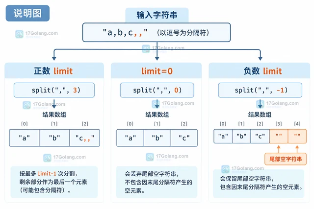 Java String.split 怎样保留尾部空字符串