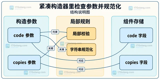 Java record compact constructor 的校验位置