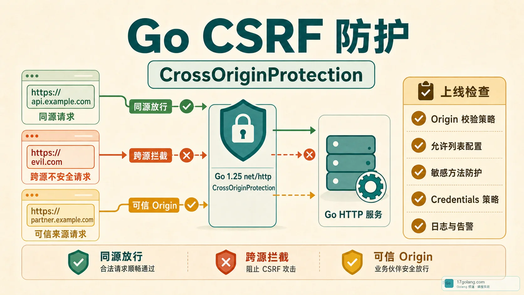 Go CrossOriginProtection 实战：别把 CSRF 防护只当成中间件