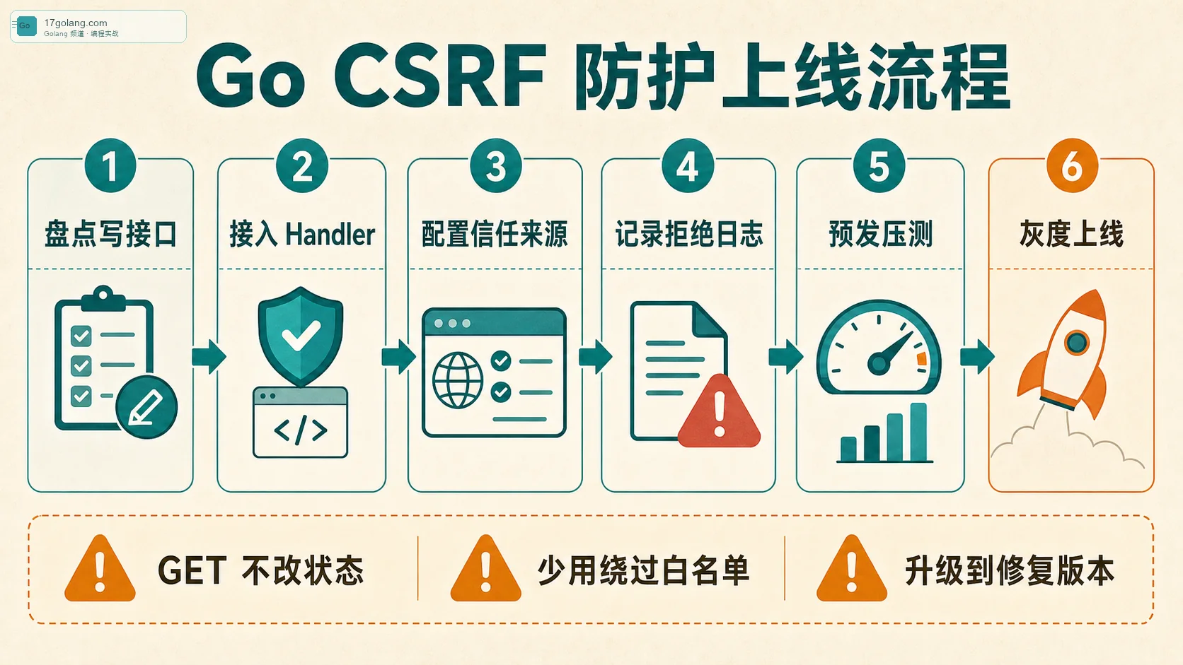 Go CSRF 防护上线流程图