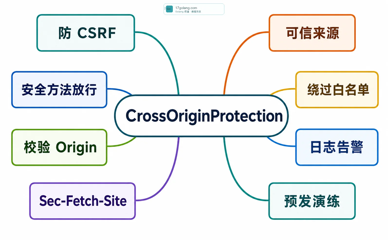 Go CrossOriginProtection 思维导图