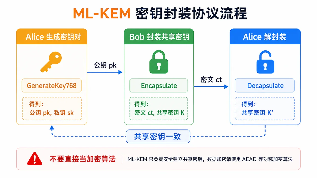 Go ML-KEM 协议流程图：Alice 生成密钥对、Bob 封装共享密钥、Alice 解封装、公钥、密文、共享密钥一致