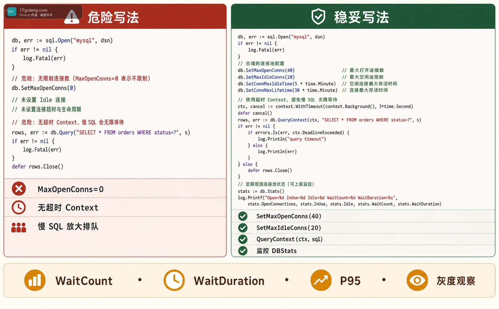 Go database/sql 连接池代码案例图