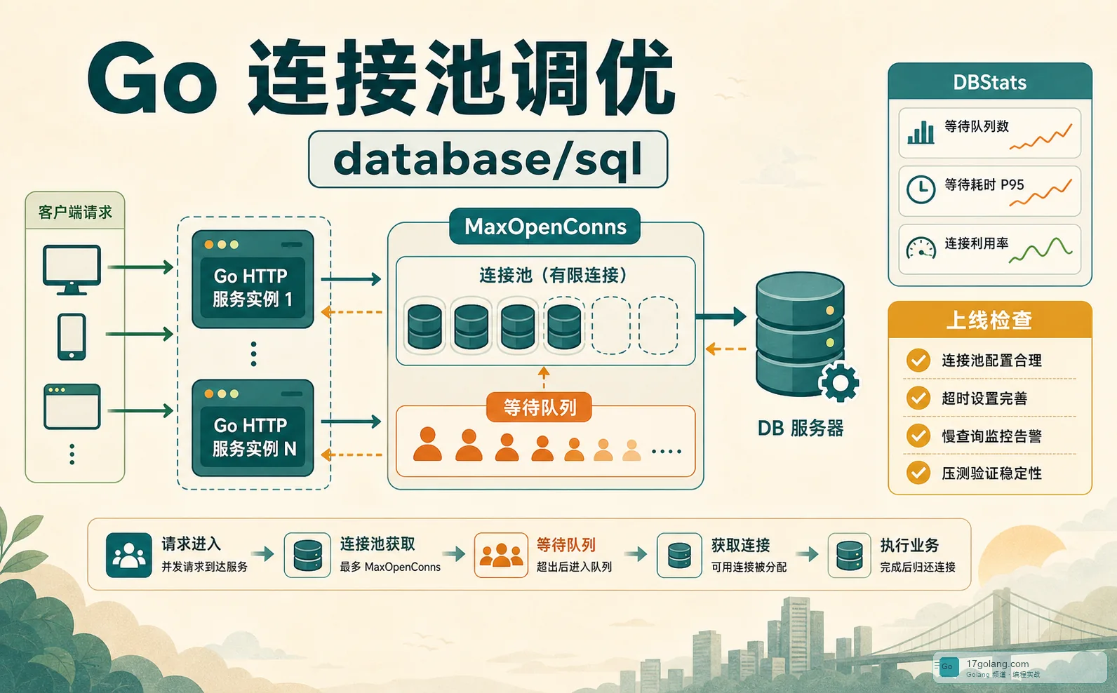 Go database/sql 连接池实战：别让 MaxOpenConns 把接口拖成排队机