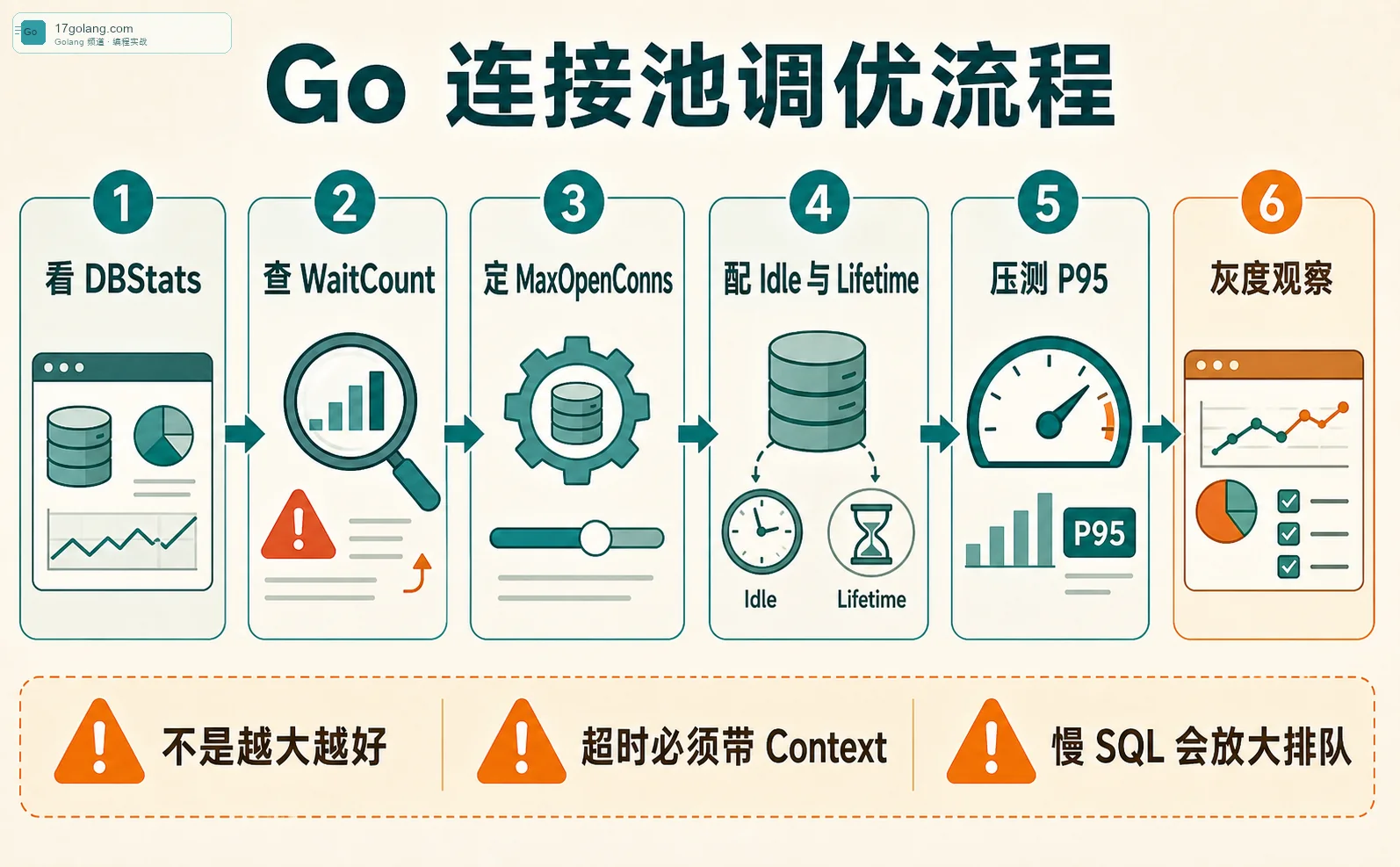 Go database/sql 连接池调优流程图