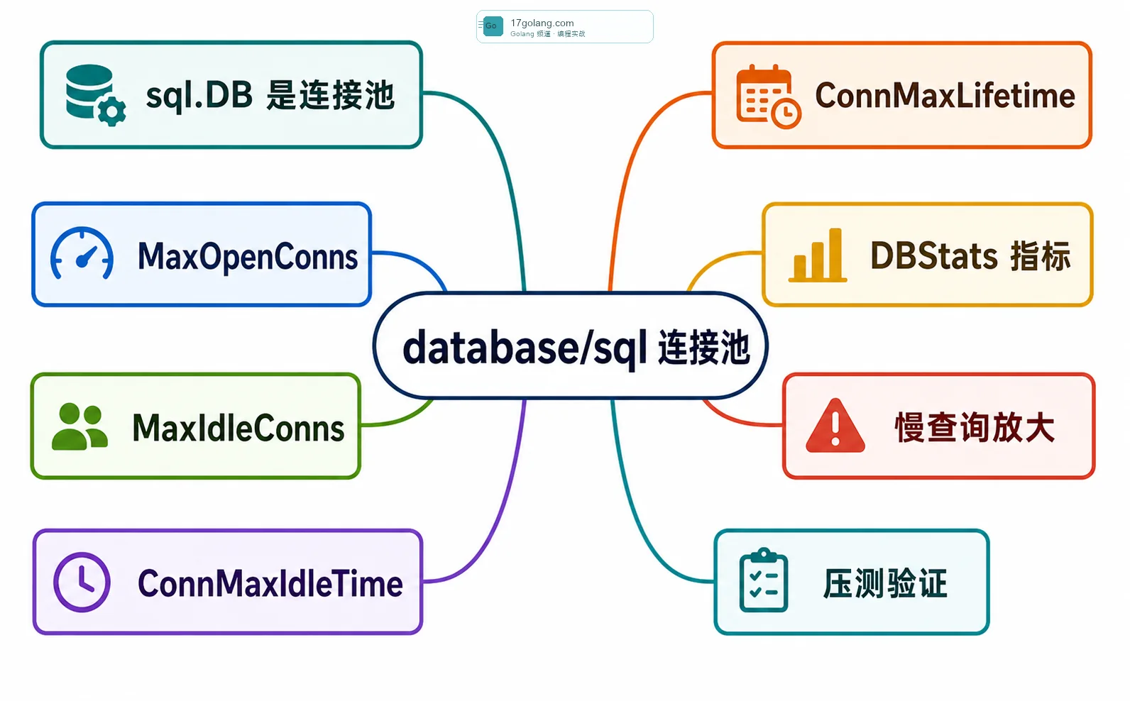 Go database/sql 连接池思维导图
