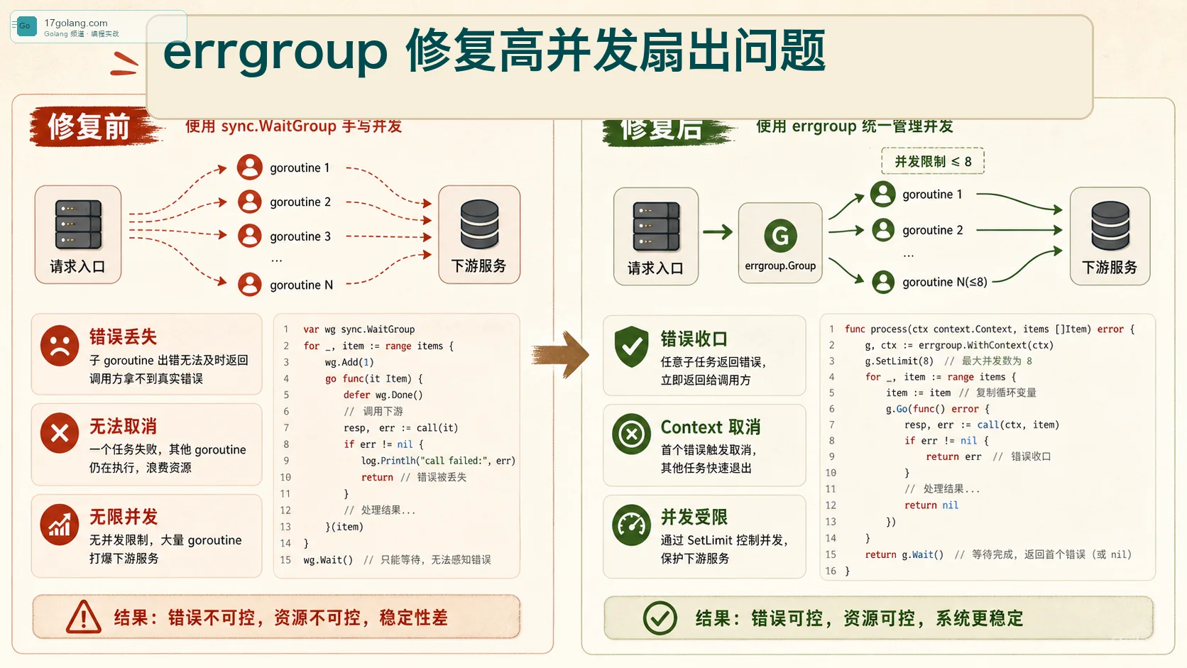 Go errgroup 修复并发扇出案例图